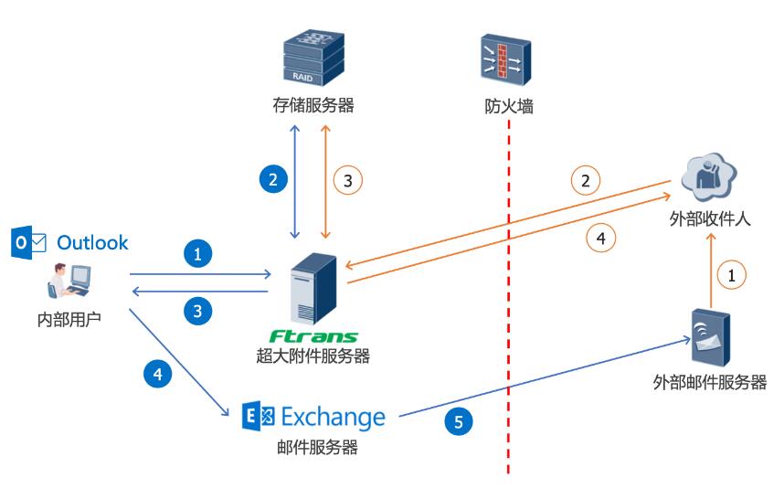 outlook应用架构