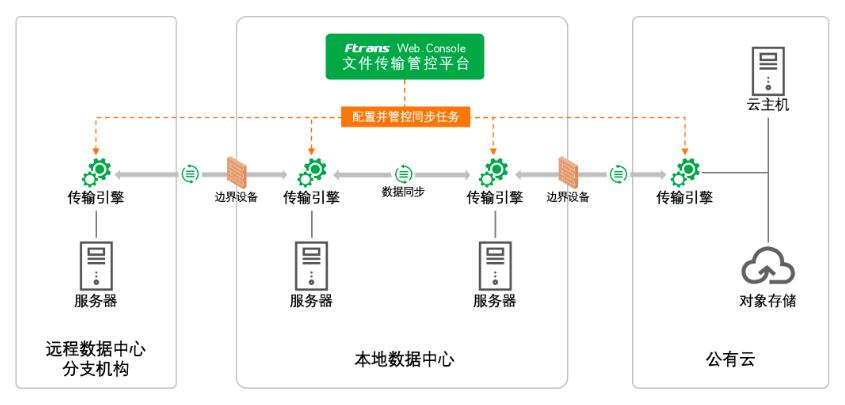 同步架构