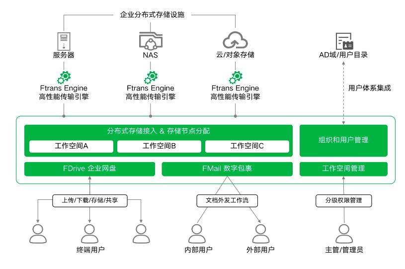 网盘架构