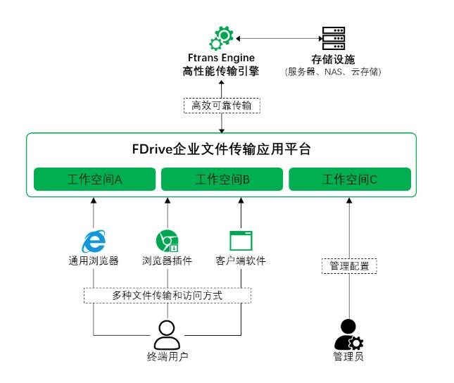 传输架构