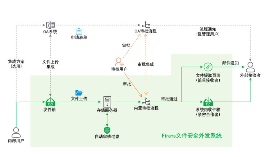 外发架构