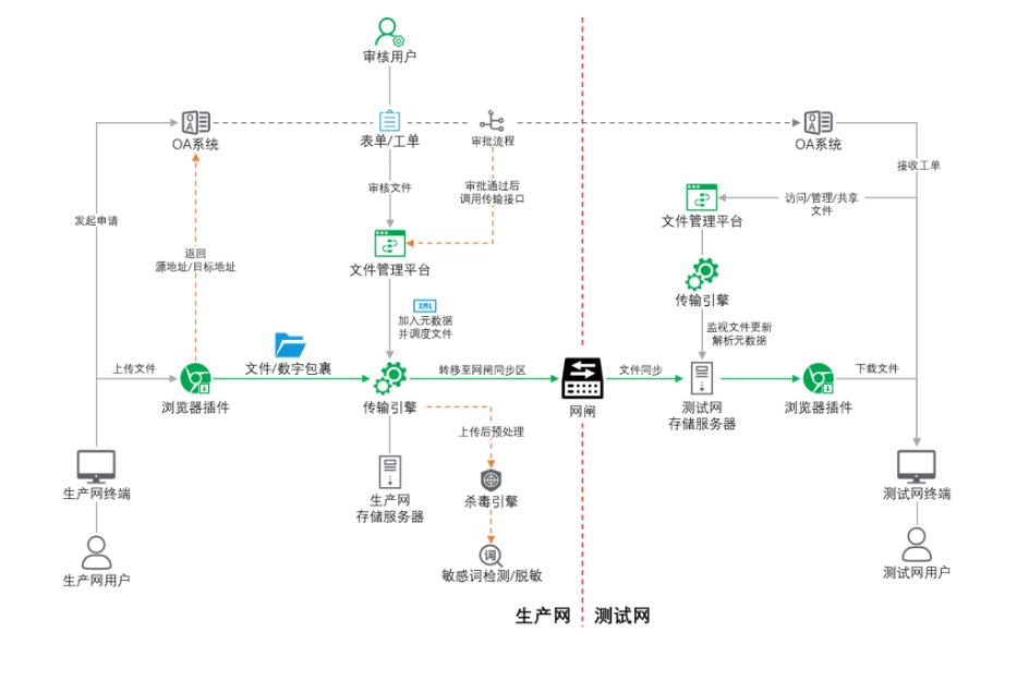 跨网构架